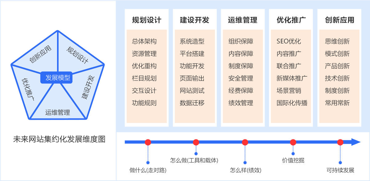 未來網(wǎng)站集約化發(fā)展維度圖