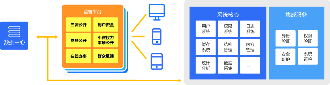 黨務(wù)公開(kāi),三資公開(kāi),小微權(quán)力事項(xiàng)公開(kāi),滿意度評(píng)價(jià)與監(jiān)督舉報(bào)