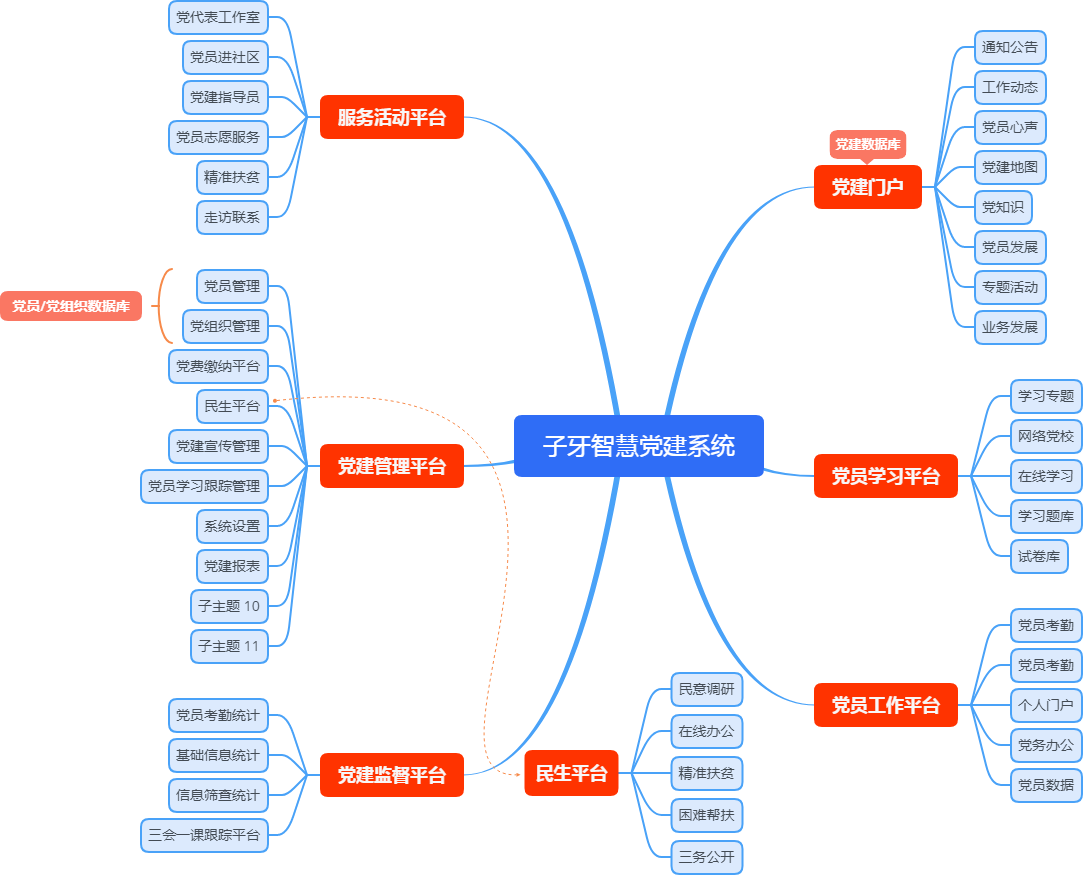 子牙智慧黨建系統(tǒng)